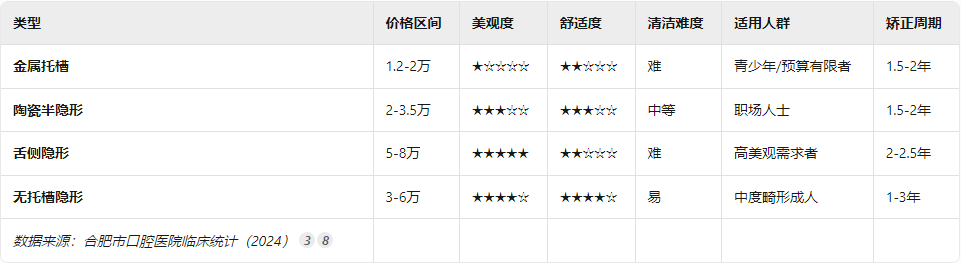 矯治器對(duì)比表 矯治器對(duì)比表